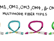 I-OM3 Fiber: Umqhubi ophambili wohlaziyo lwenethwekhi